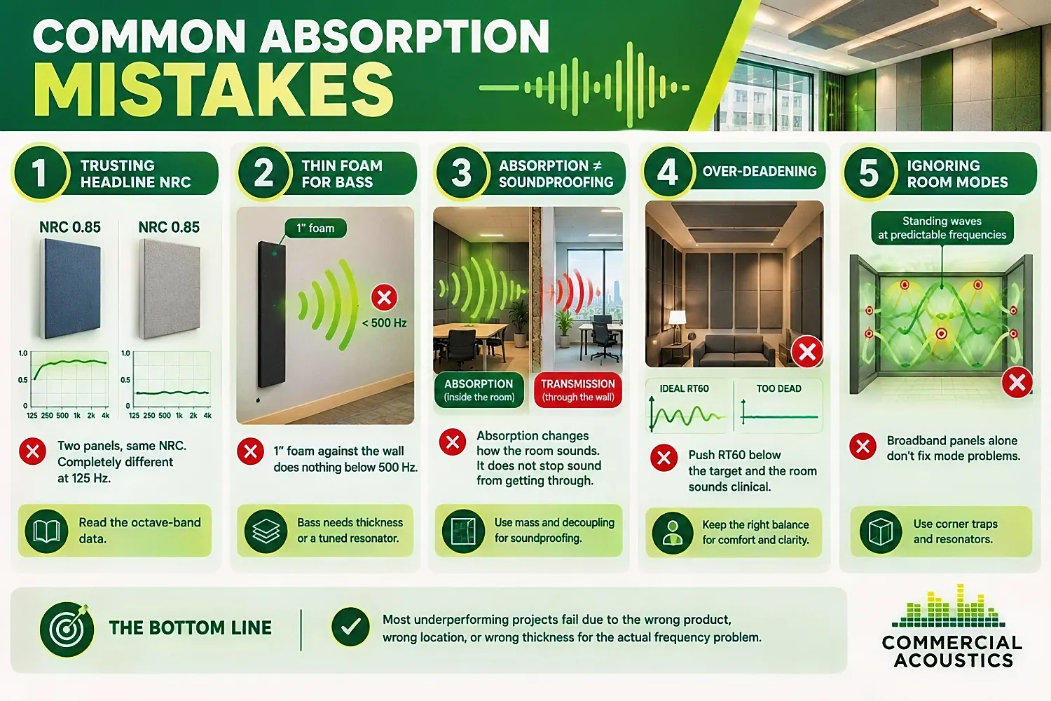 Avoid common absorption mistakes by matching materials to specific acoustic needs