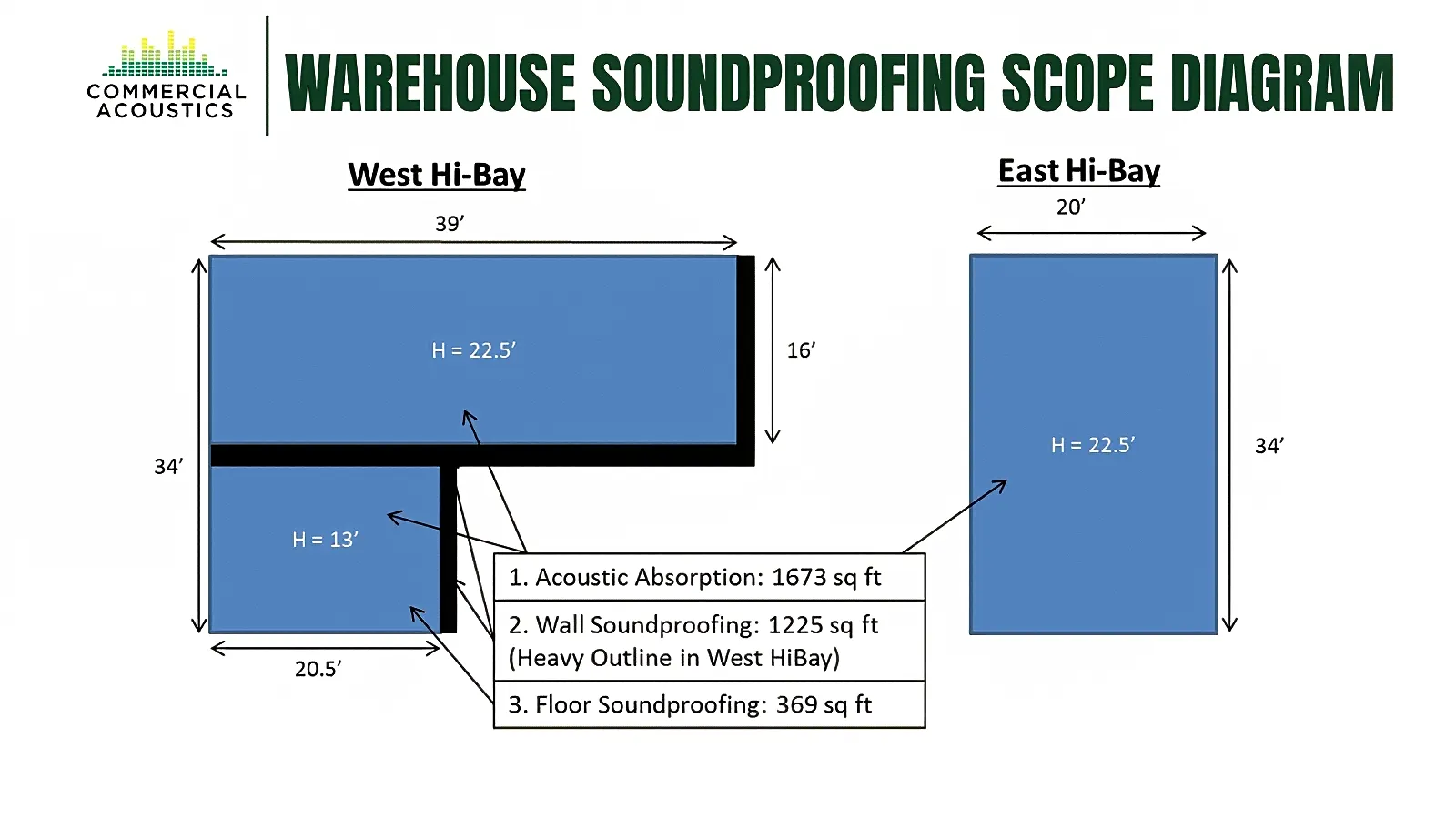 Warehouse Soundproofing Scope Diagram for the 6,000 SF Mezzanine Conversion Project