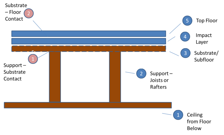 How To Soundproof A Floor Commercial Acoustics