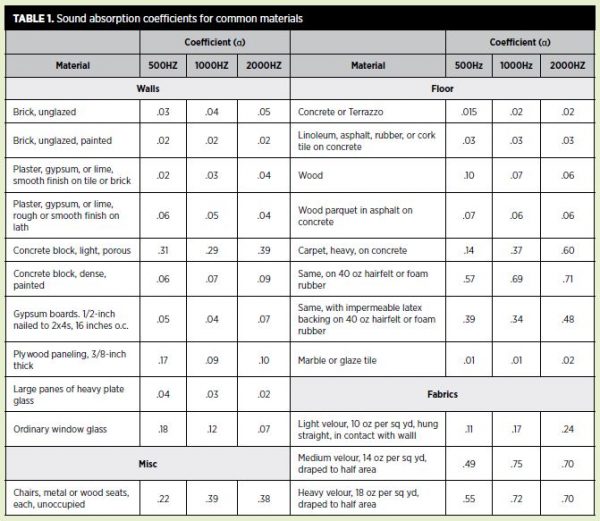 Common Absorption Coefficients for Acoustical Treatments - Commercial ...