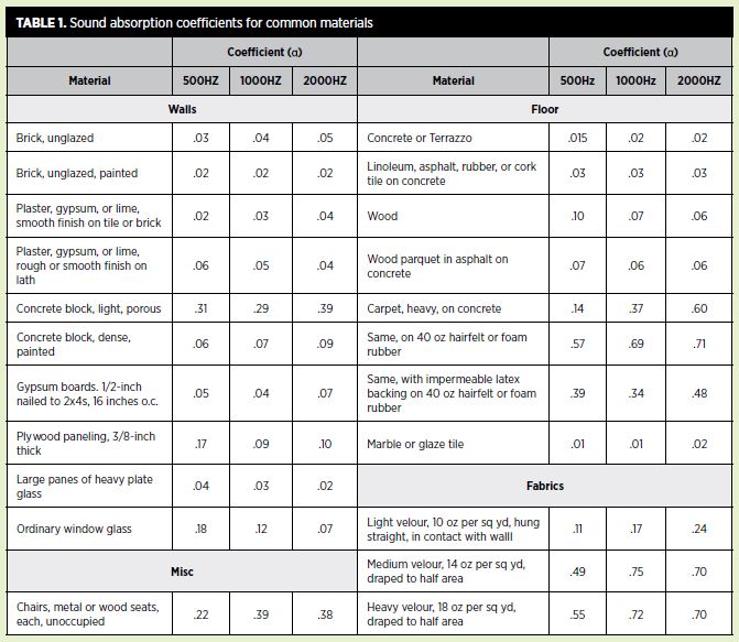 Common Absorption Coefficients For Acoustical Treatments