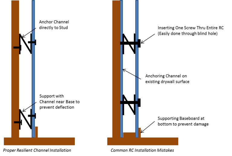 Resilient Channel Best Uses And Worst Mistakes