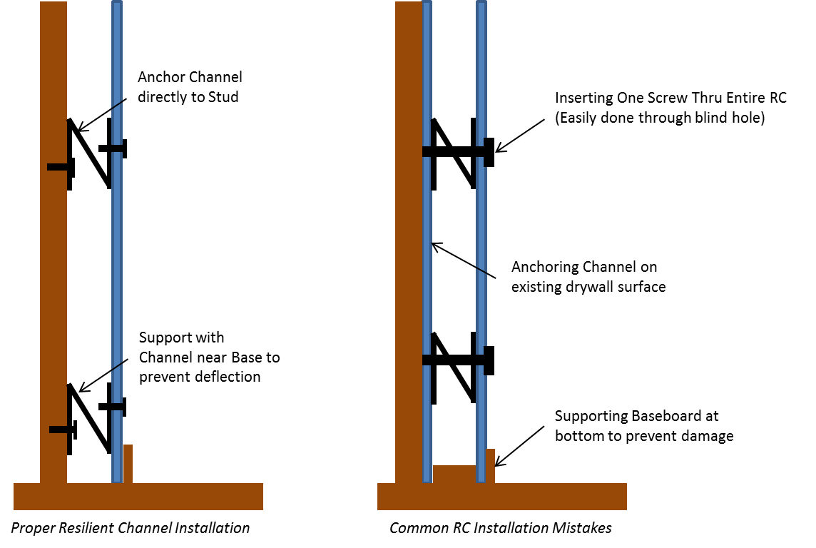 Resilient Channel Best Uses and Worst Mistakes Commercial Acoustics®