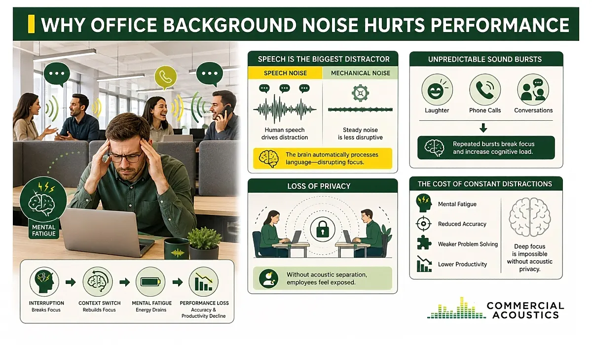Office Background Noise Reduces Workplace Focus