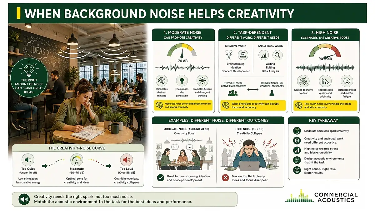 The Right Noise Level Supports Creative Thinking