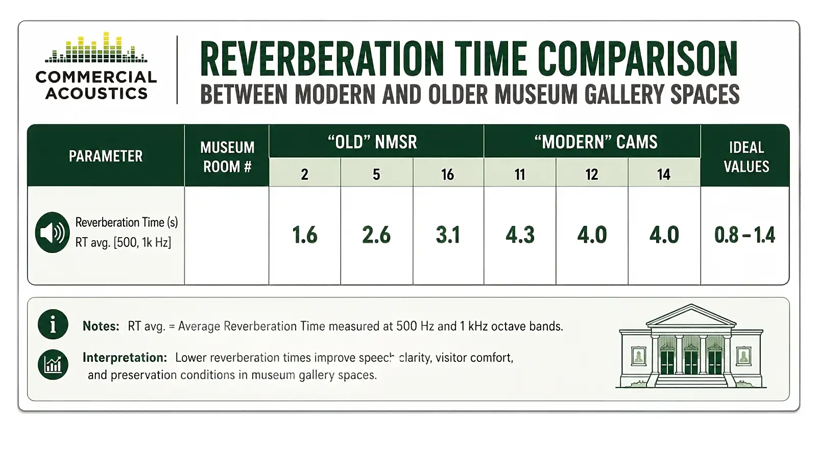 Reverberation Time Comparison Between Modern and Older Museum Gallery Spaces