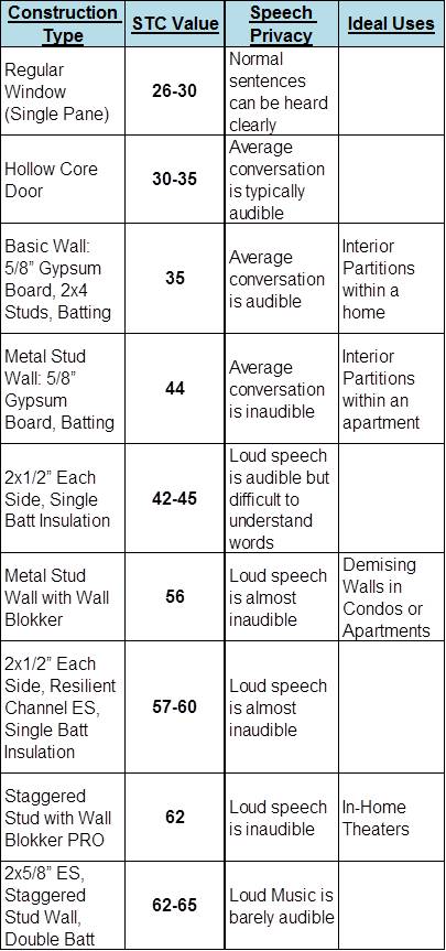 soundproofing walls stc values