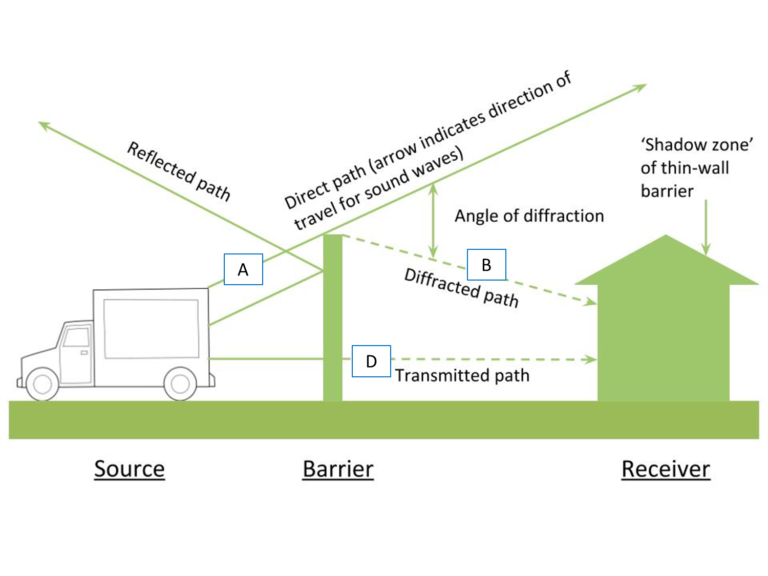 Exterior Noise Control Commercial Acoustics