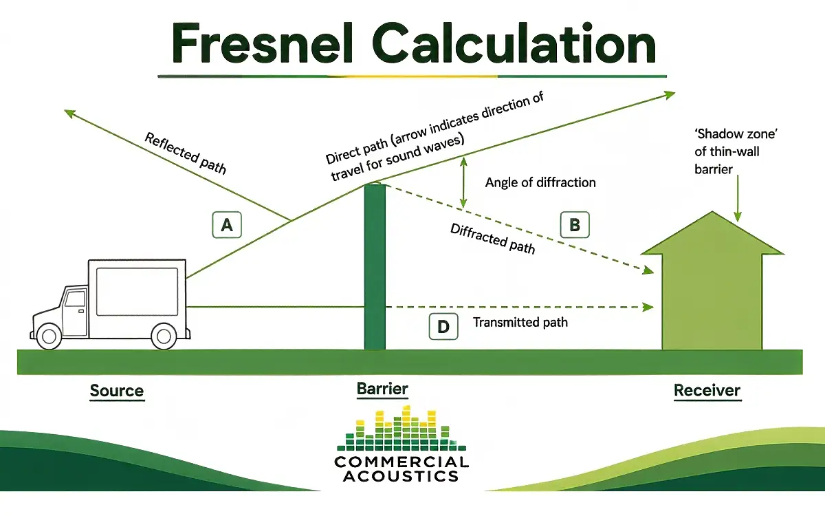 Fresnel Calculation
