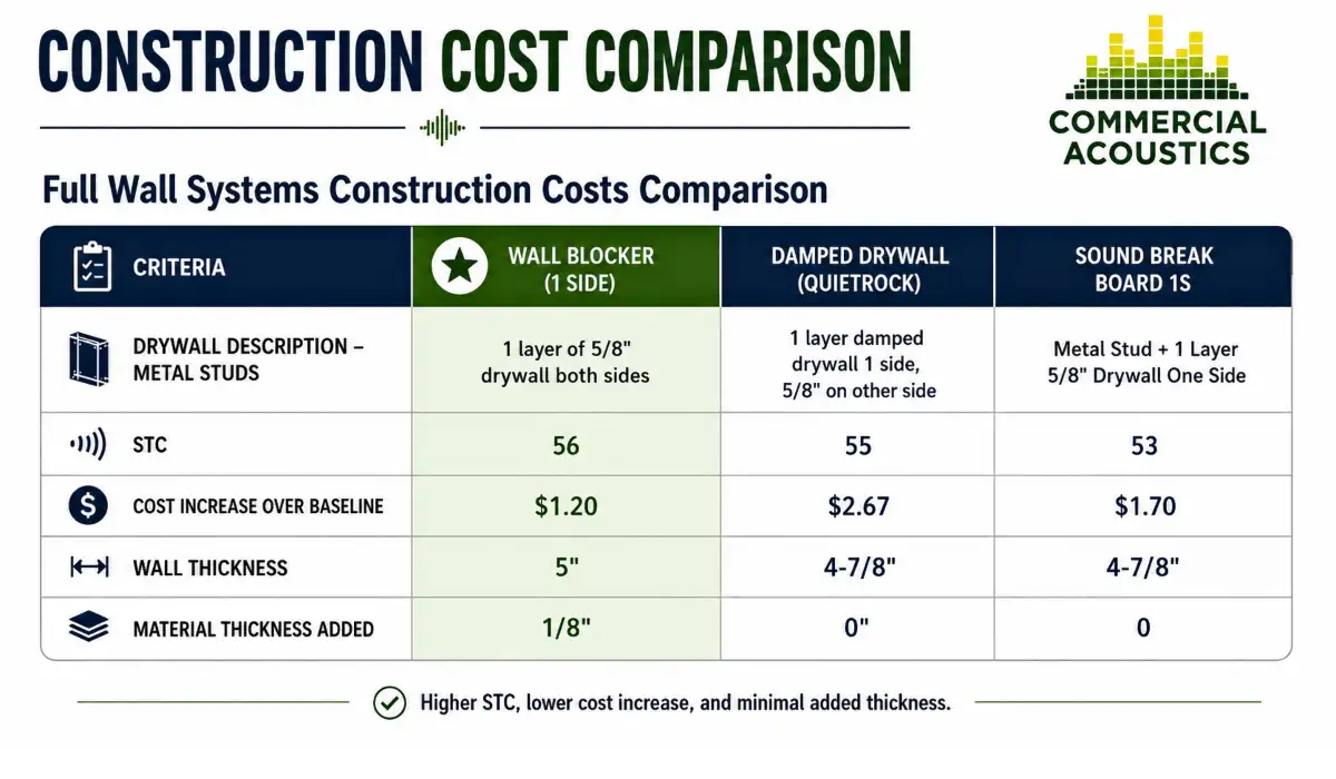 The Proven Alternative is Wall Blokker (the Best Soundproof Gypsum Board Option)