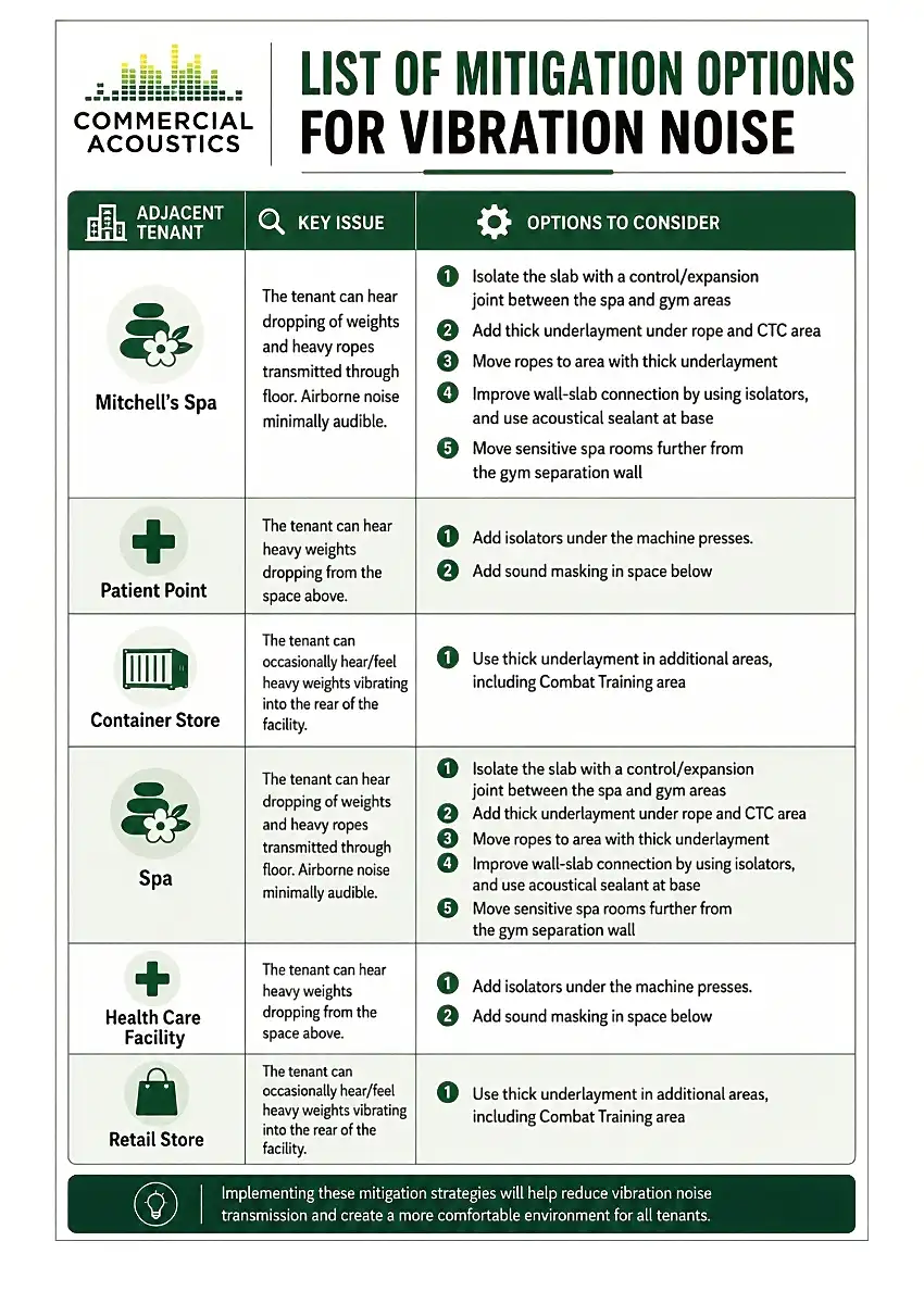 List of Mitigation Options for Vibration Noise (Chart 1 & 2)