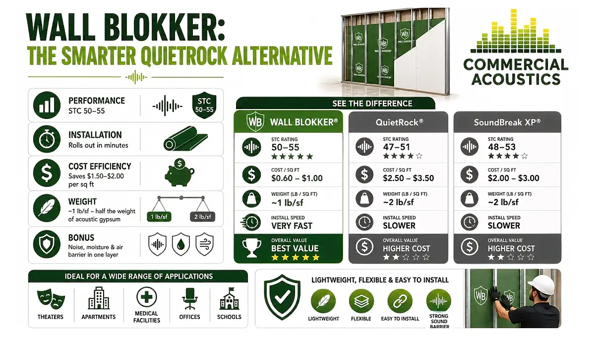 Wall Blokker delivers superior soundproofing with faster, lower-cost installation