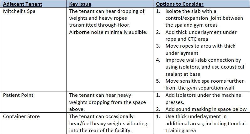 List of mitigation options for commercial gym vibration noise