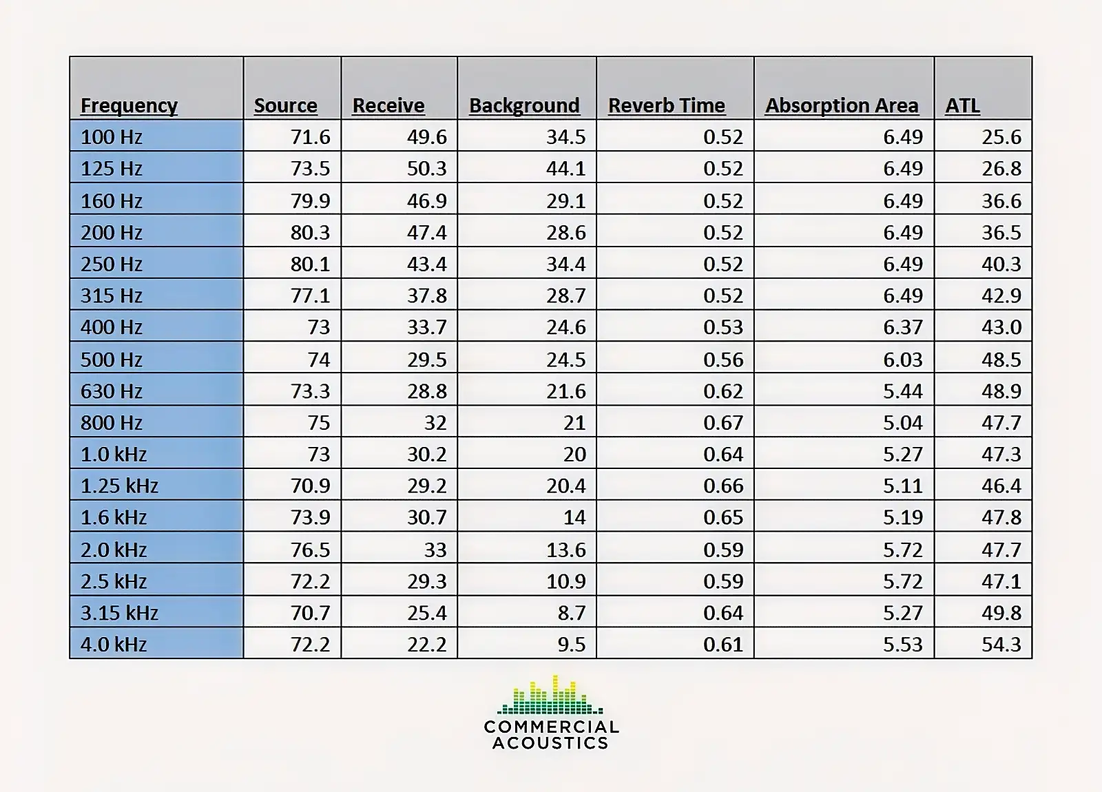 Frequency Data Table