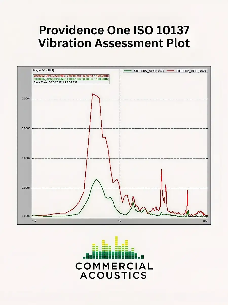 Frequency Spectrum Showing 4 to 8 Hz Peak