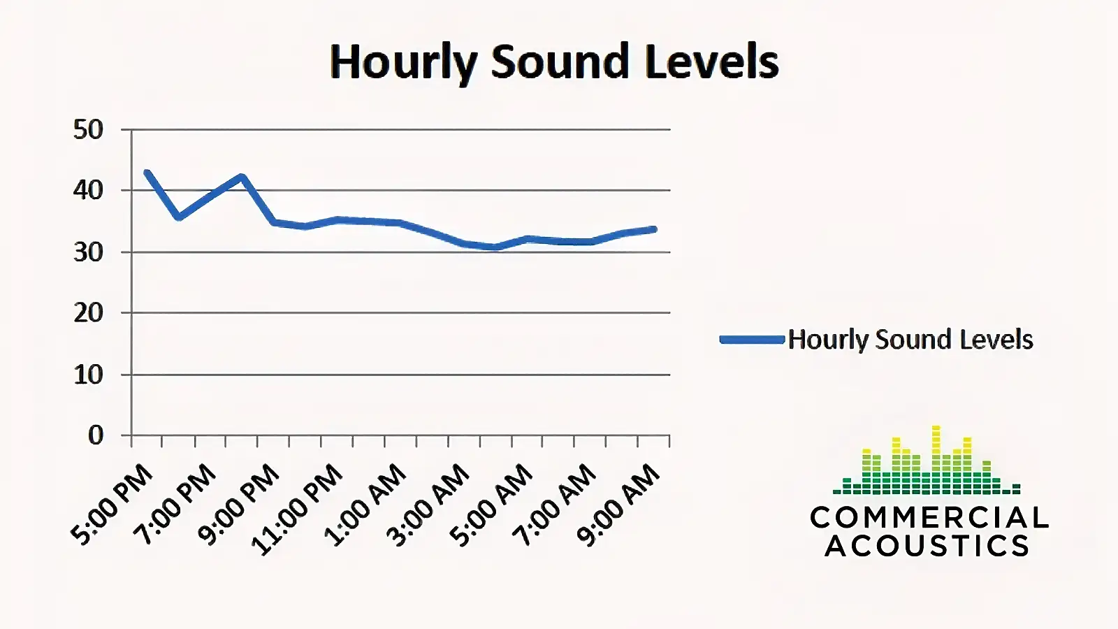 Hourly Sound Levels Line Chart