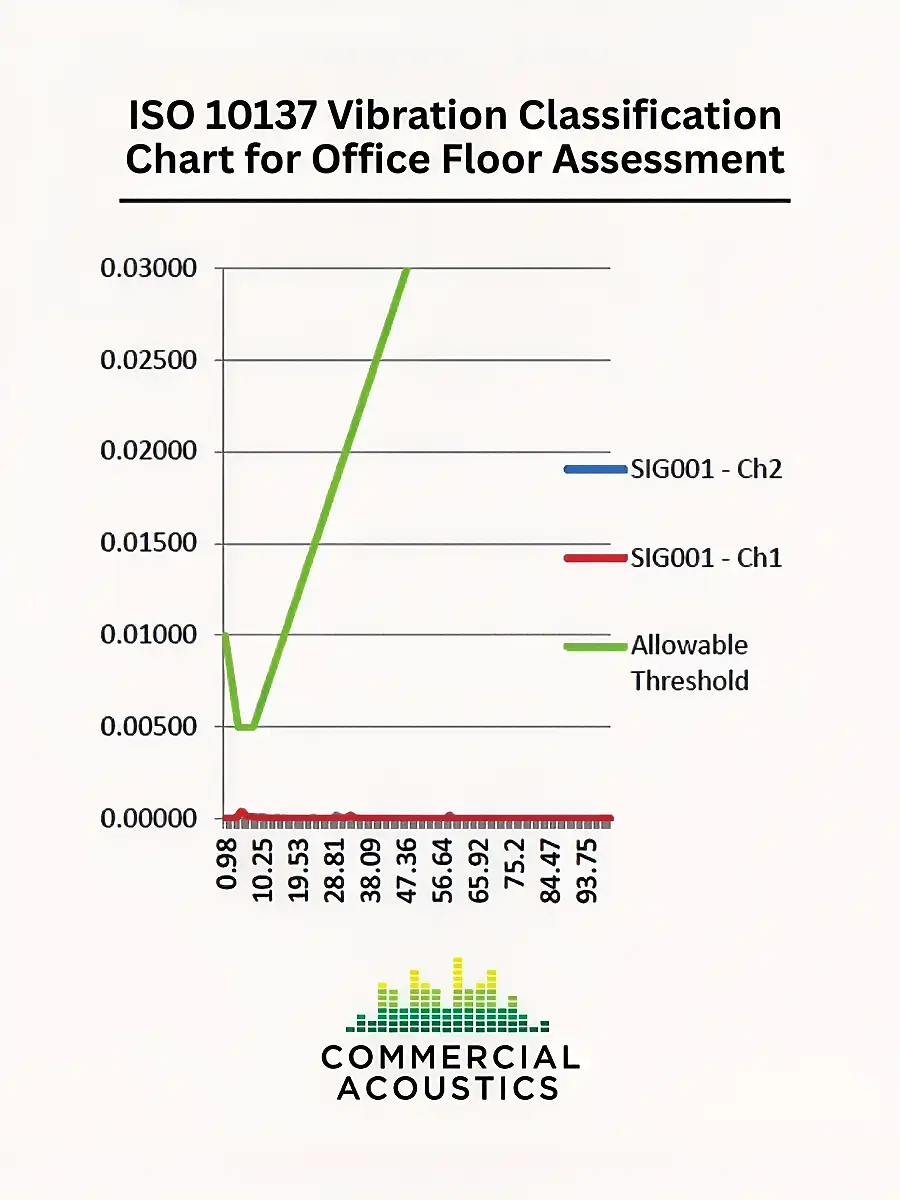 Measured Signals Versus ISO 10137 Allowable Threshold