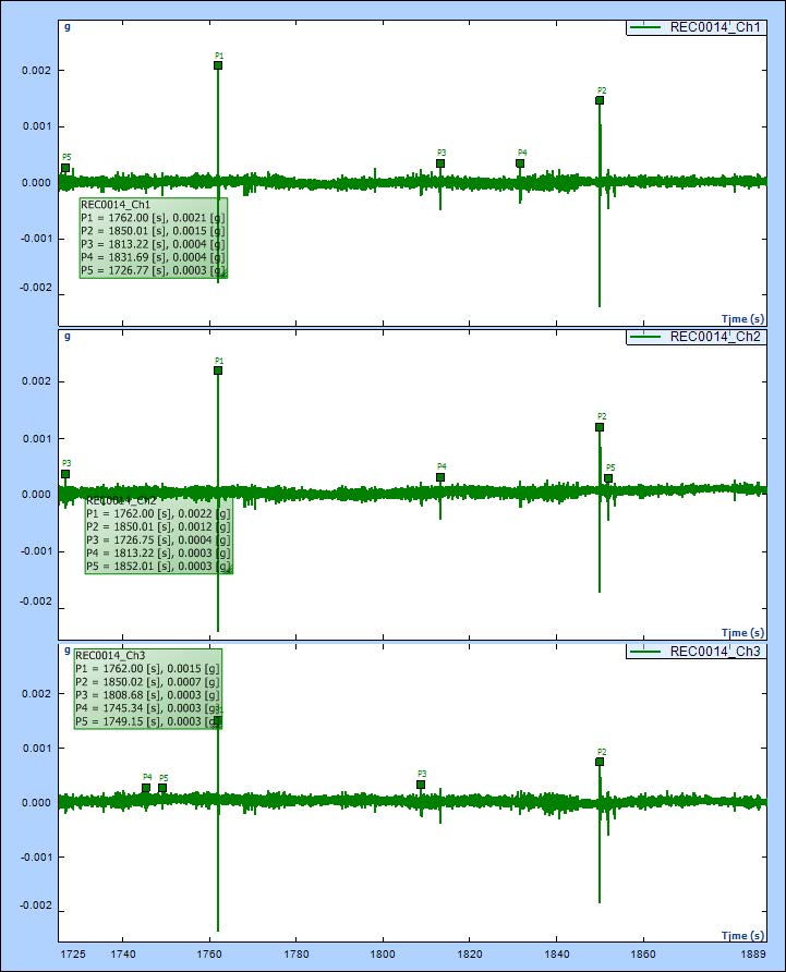 Providence One vibration assessment overview data acquisition output