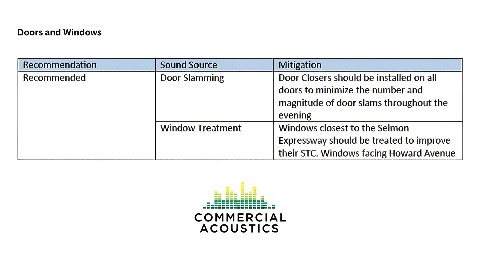 Recommendations (Part 1) for this Hotel Acoustic Study - Doors & Windows