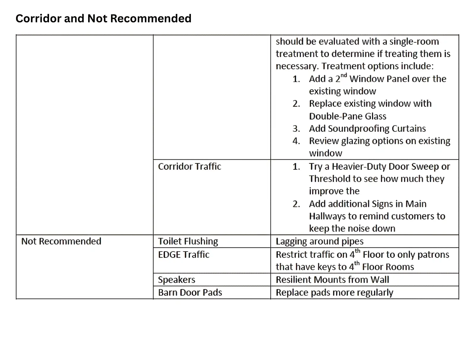 Recommendations (Part 2) for this Hotel  - Corridor & Not Recommended