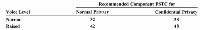 FSTC for Normal Privacy at Normal Voice Levels