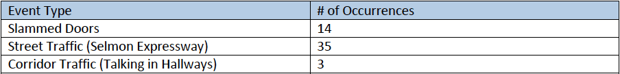 Hotel guest room test results SPL data