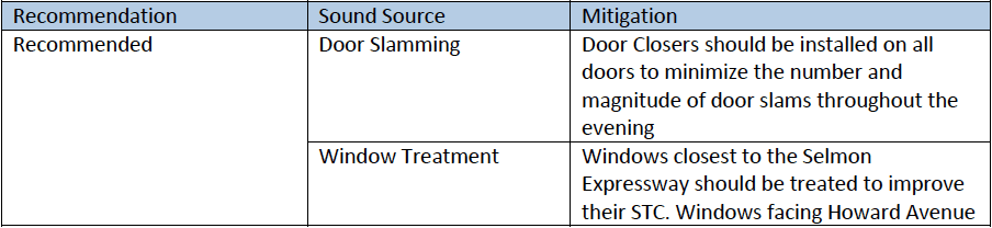 Hotel acoustic test method statement of conformance summary