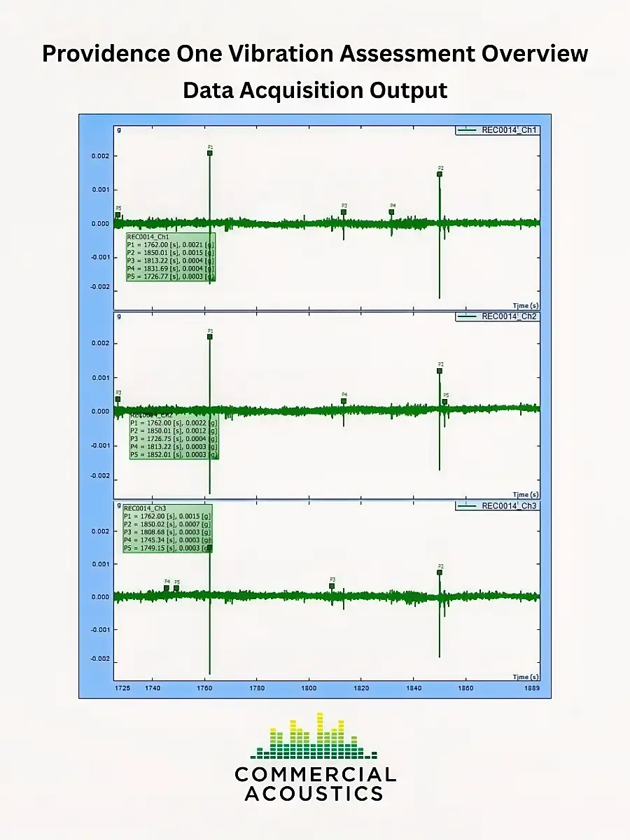Time-Series With 5 Footfall Peaks Labeled P1 to P5