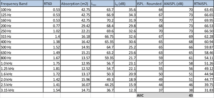 Iic Rating Chart