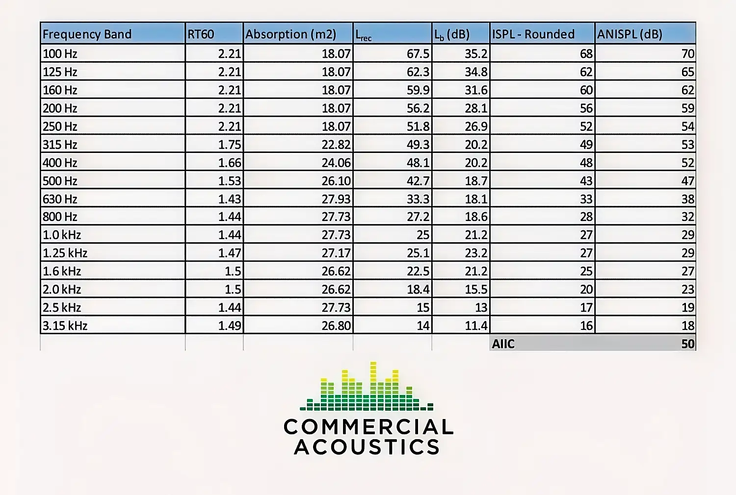 ASTM E1007 AIIC Test Data Table Dance Studio Impact Insulation