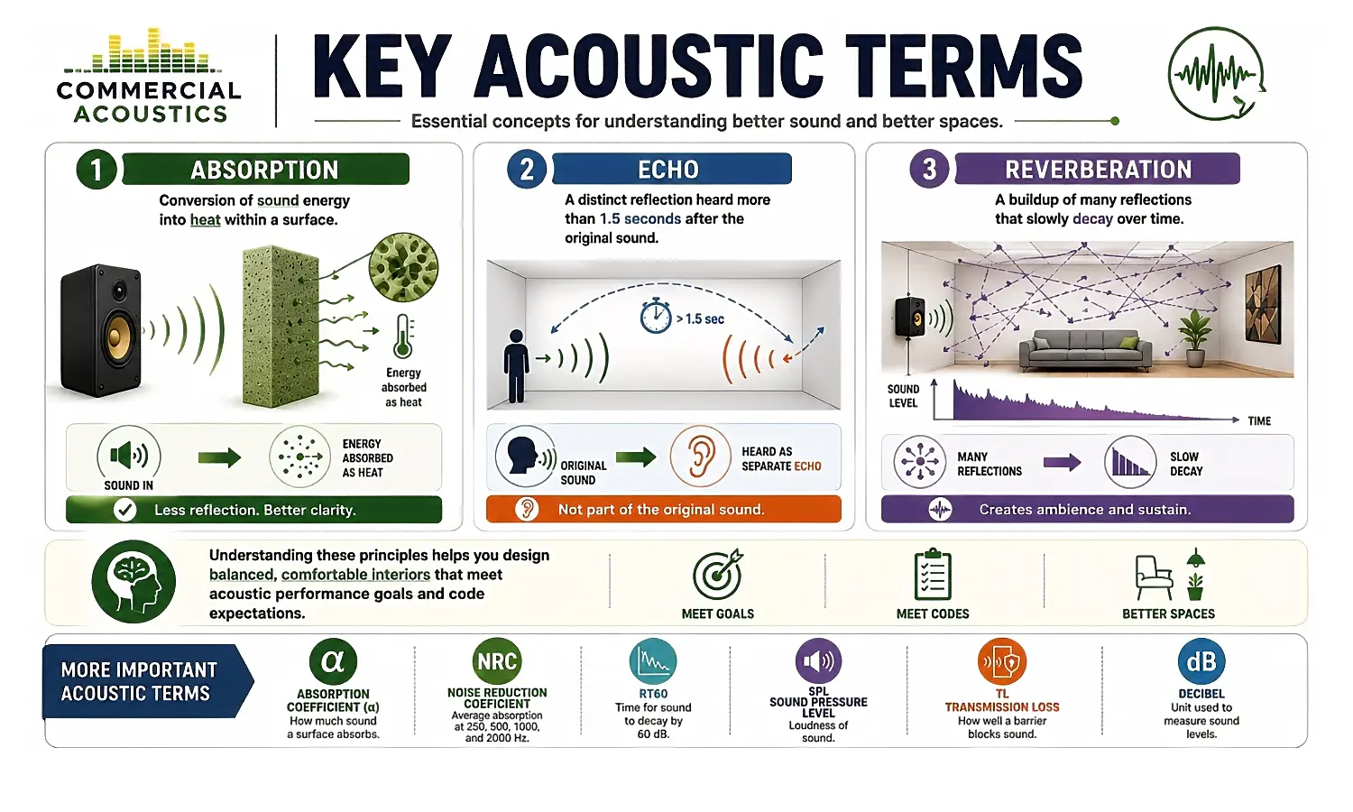 Key Acoustic Concepts for Better Building Design
