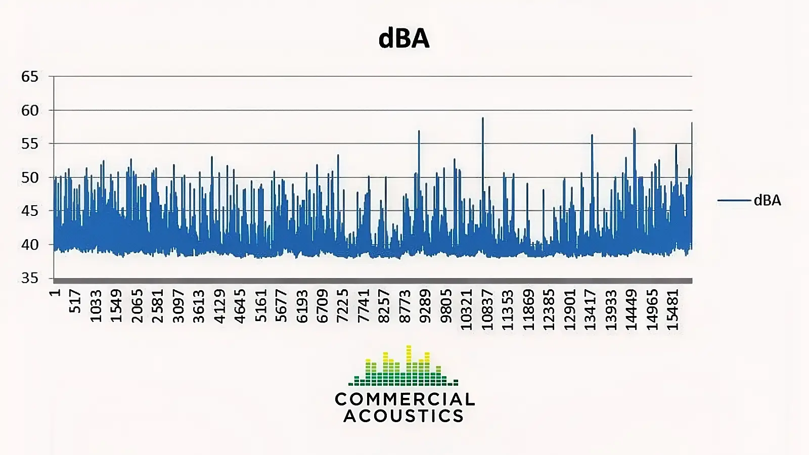 24-Hour Patient Room dBA Chart Neuroscience ICU Sound Study