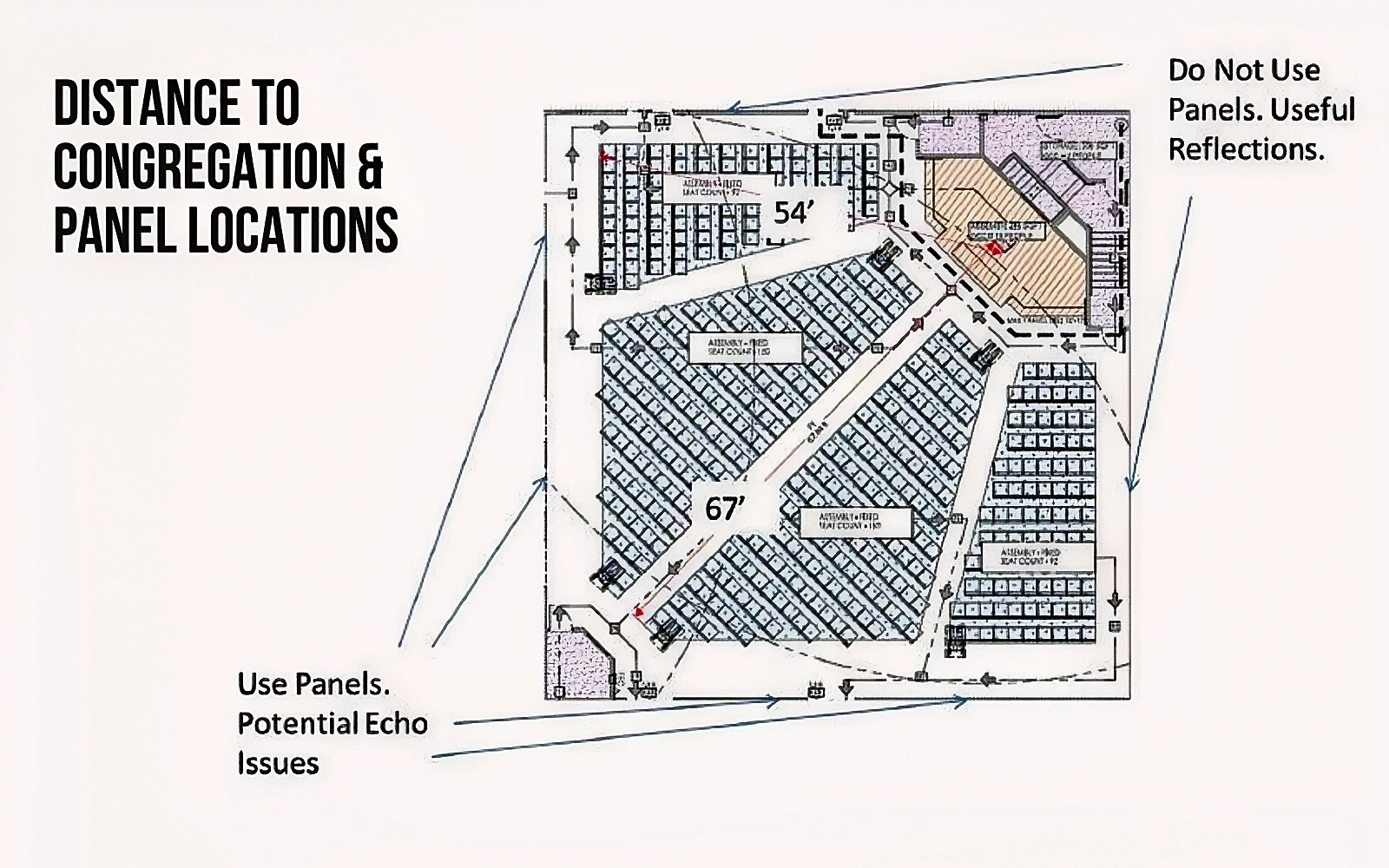 Distance to Congregation & Panel Locations