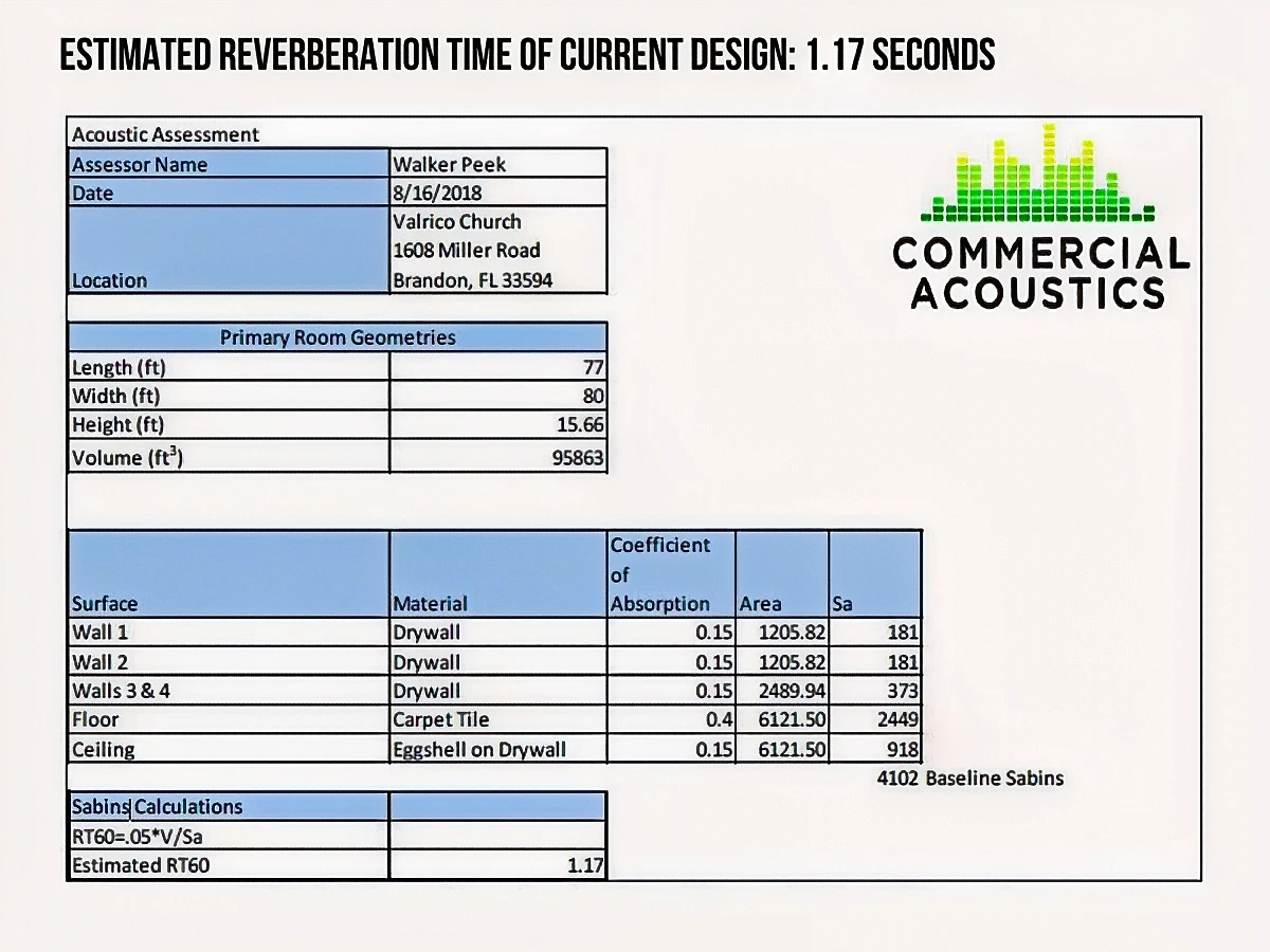 Estimated Reverb Time is 1.17 Seconds