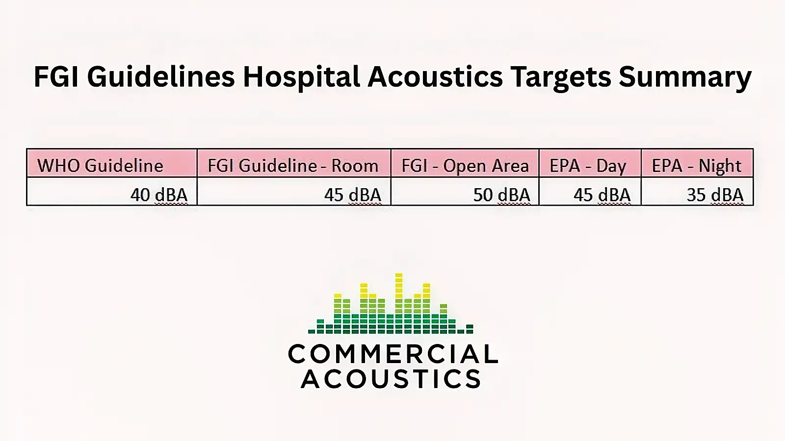 FGI Guidelines Hospital Acoustics Targets Summary