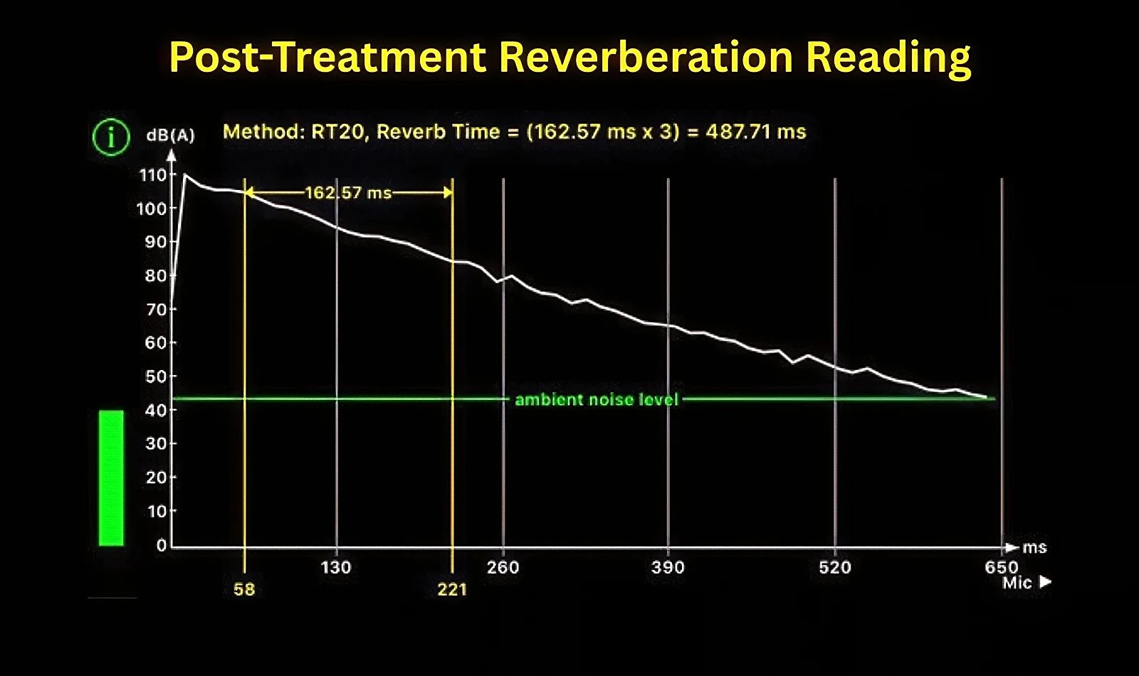 Post-Treatment Reverberation Reading, NOPD Interview Room (0.5 seconds RT60)