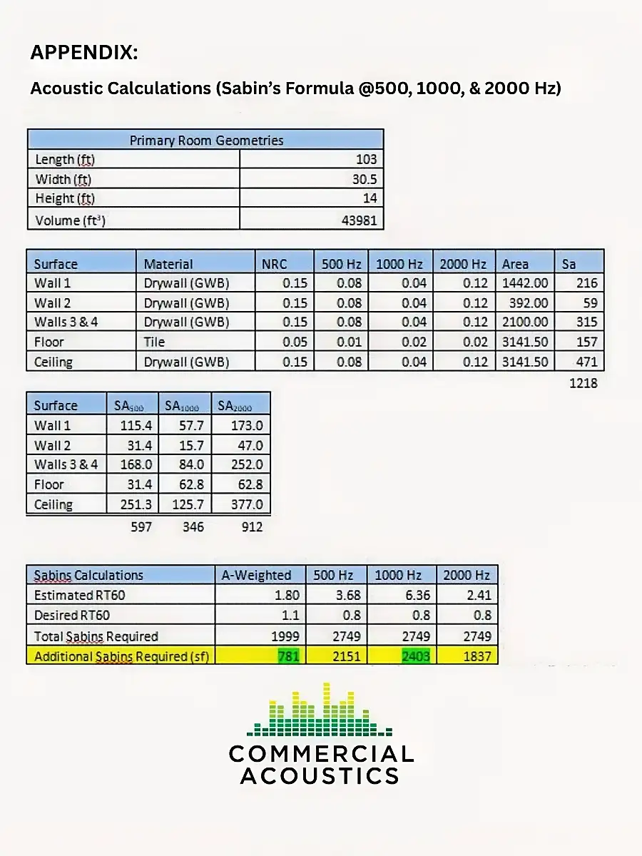 Sabin-Formula RT60 Calculations for the Miami Hotel Amenity Lounge