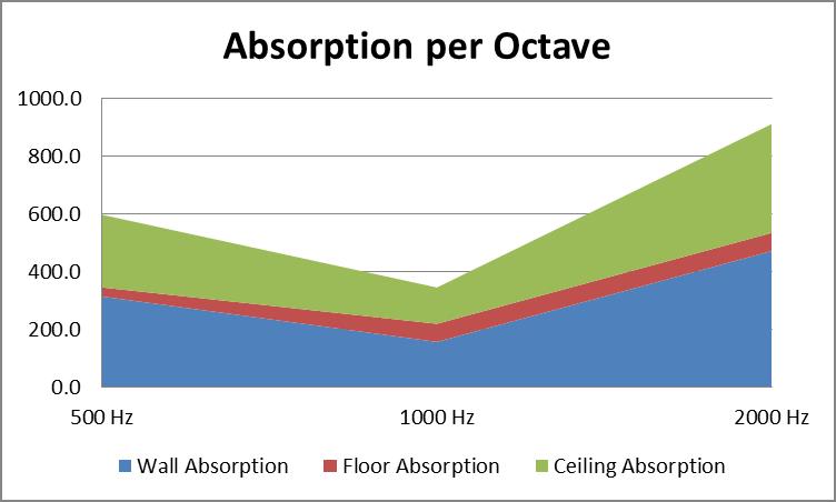 auditorium acoustic assessment - absorption levels in auditorium