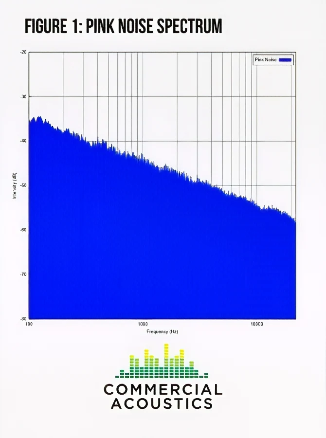 Pink Noise used for Office Sound Masking Systems