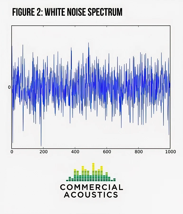 White Noise is too Hissy at High Frequencies for Office Sound Masking