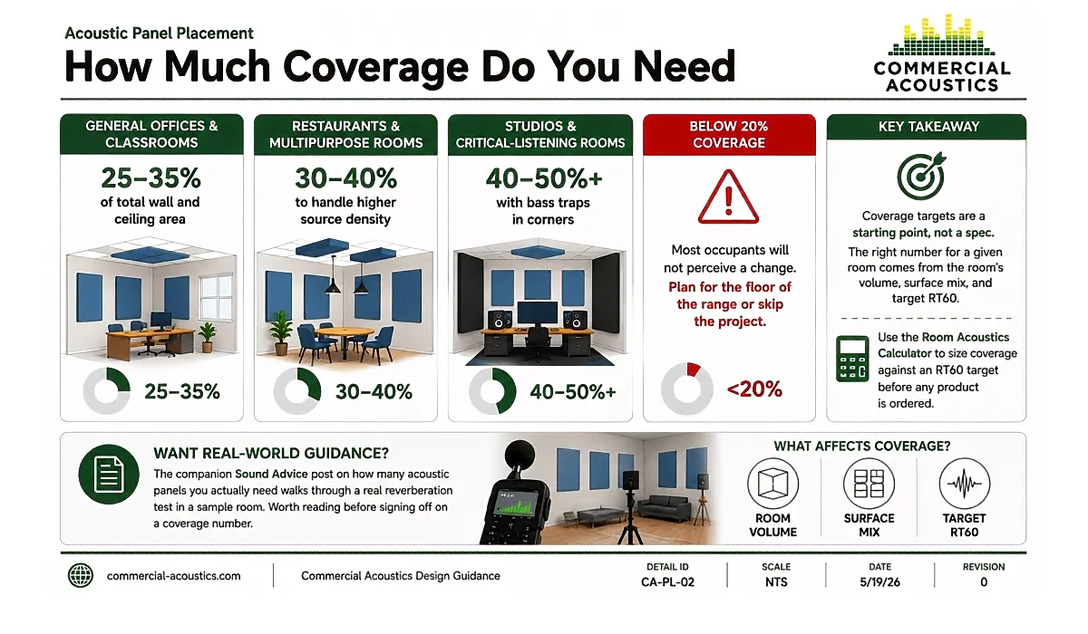 Acoustic panel coverage depends on room type and RT60 goals