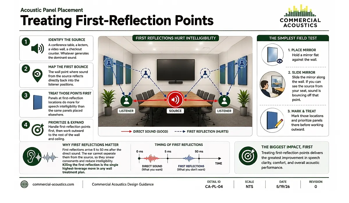 First-reflection panels dramatically improve speech intelligibility