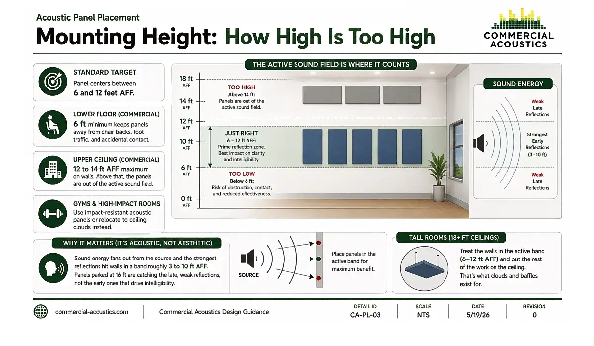 Proper panel height maximizes sound absorption and speech clarity