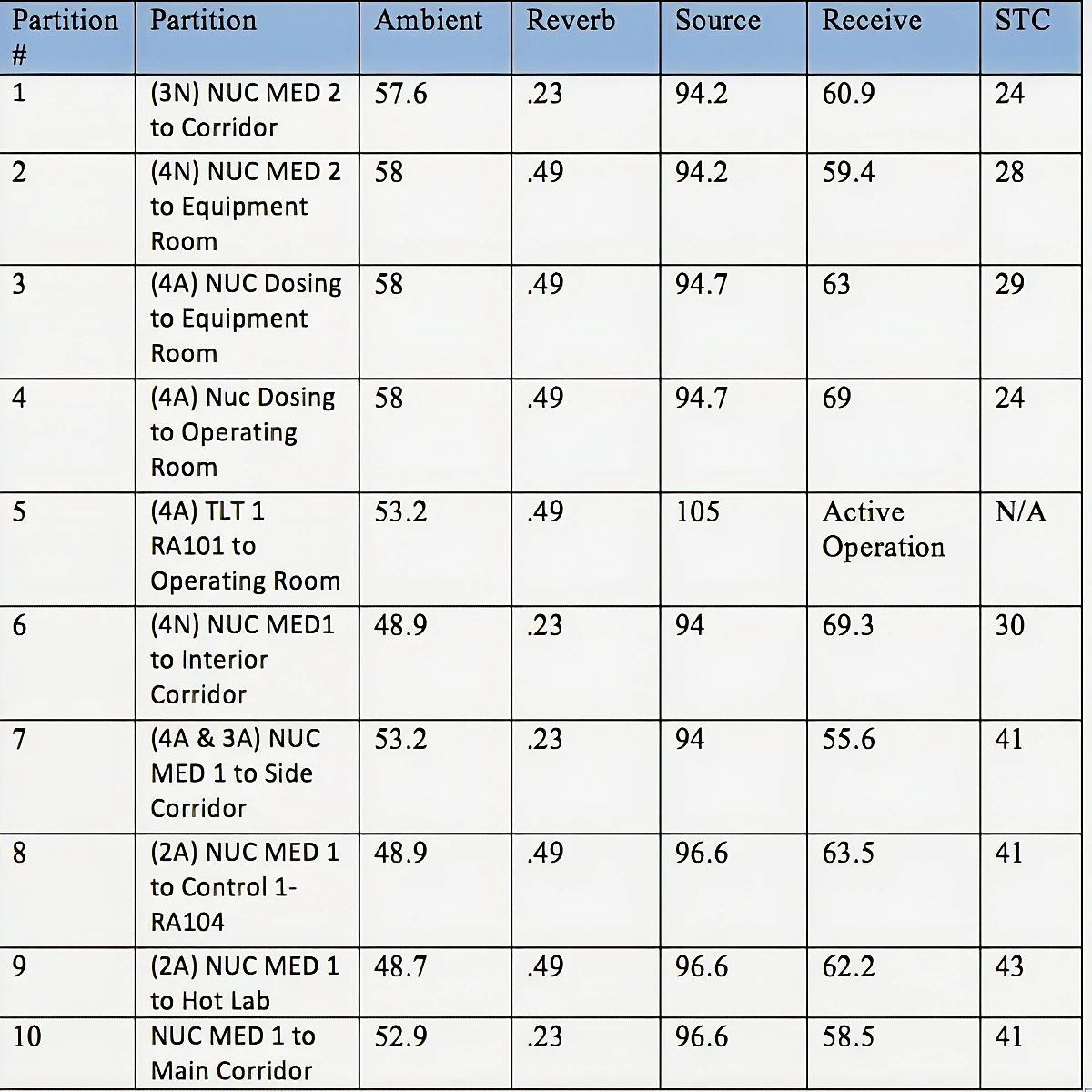 Ochsner Medical Rooms with ASTC Values