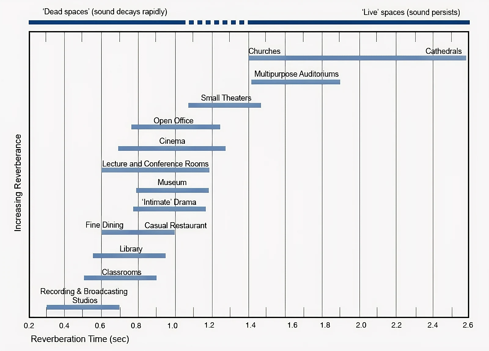 Highland AG Reverberation Time
