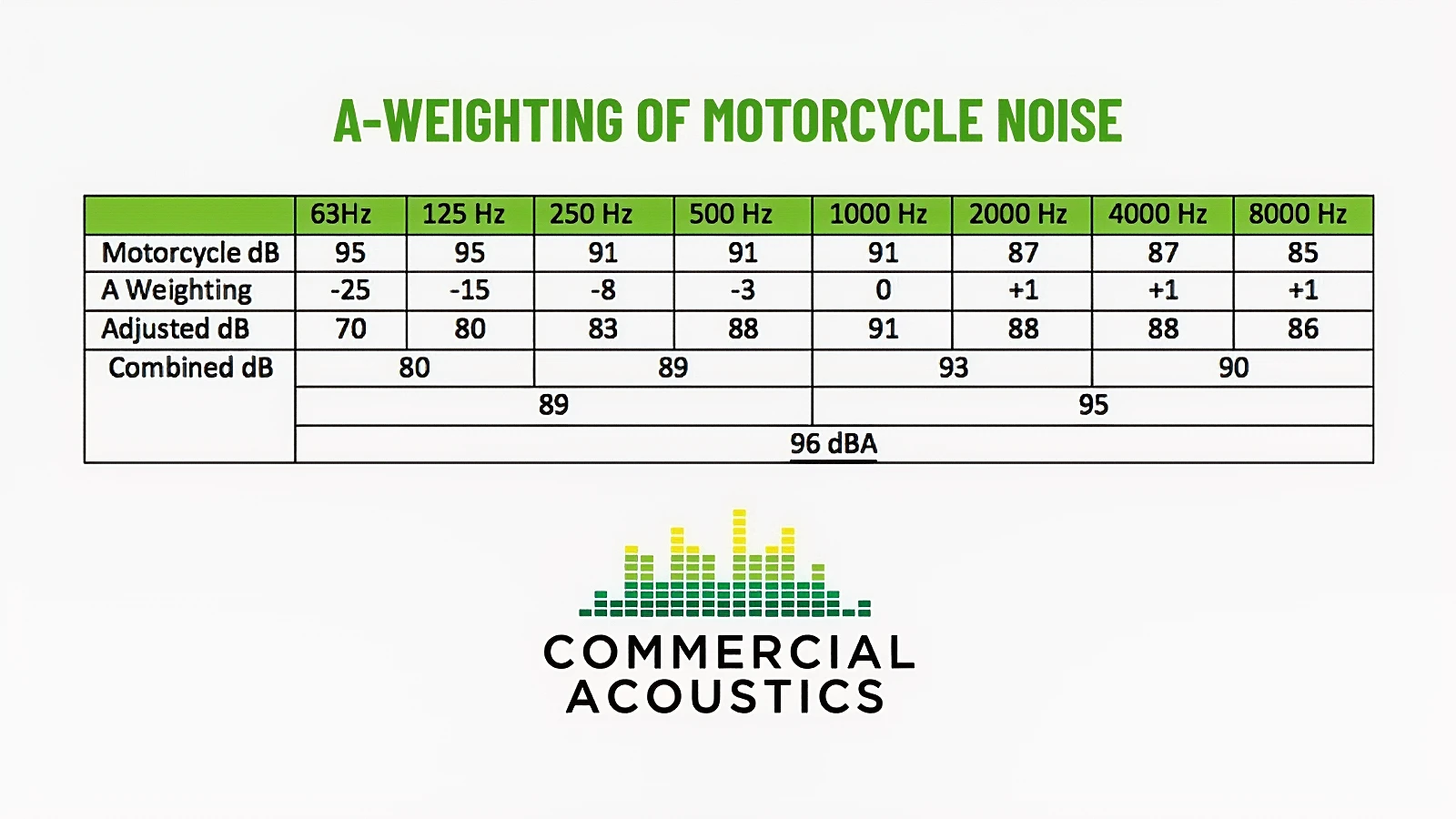 A-Weighting of Motorcycle Noise