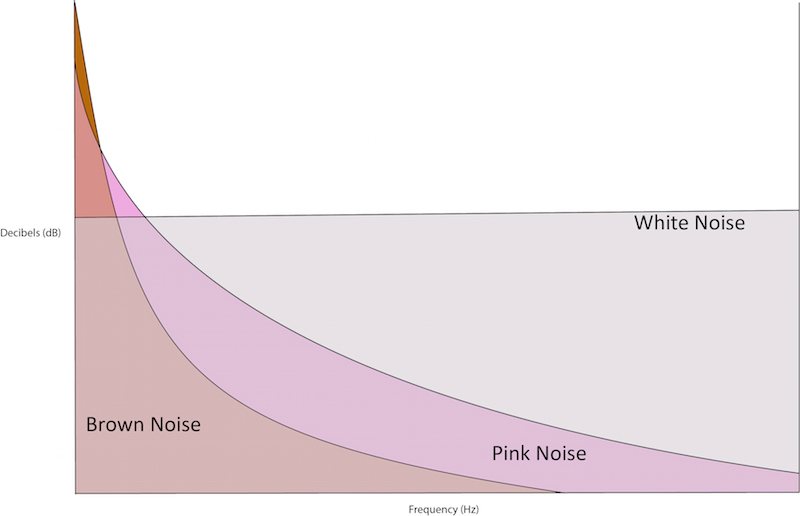what is sound masking? sound masking uses a blend of white noise & pink noise to provide background coverage.