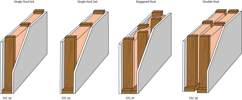 Wood Stud STC Rules of Thumb
