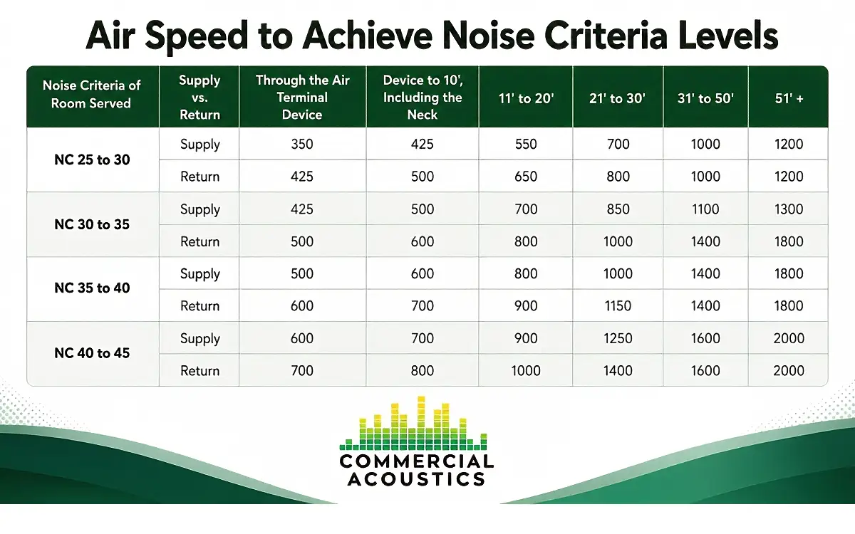Air Speed to Achieve Noise Criteria Levels