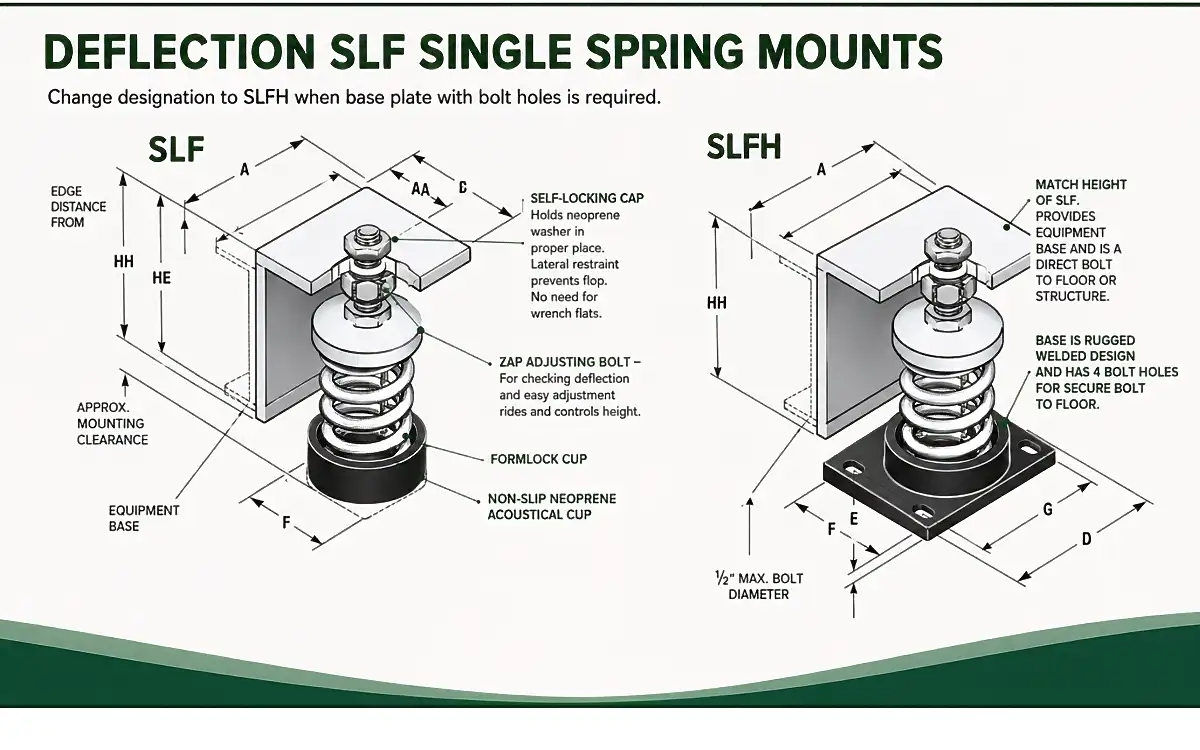 Deflection SLF Single Spring Mounts